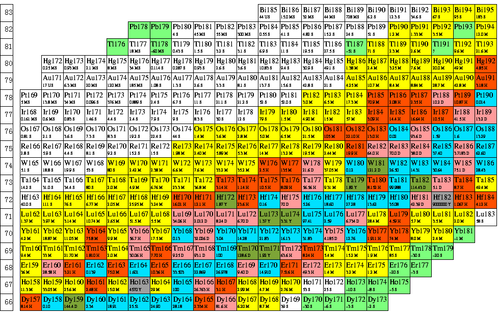 Chart Of Nuclides