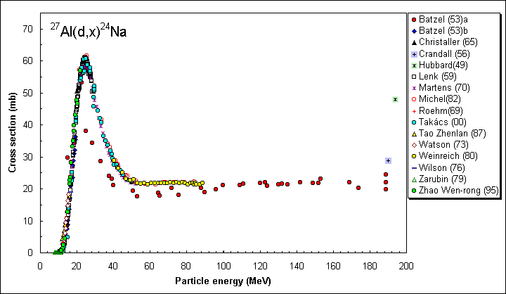 ChartObject 27Al(d,x)24Na all data