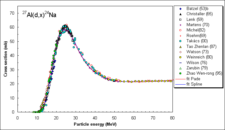 ChartObject 27Al(d,x)24Na selected data