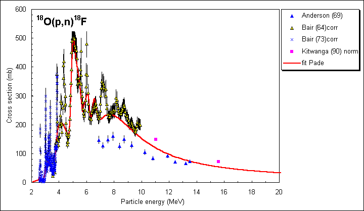 ChartObject 18O(p,n)18F recommended cross sections
