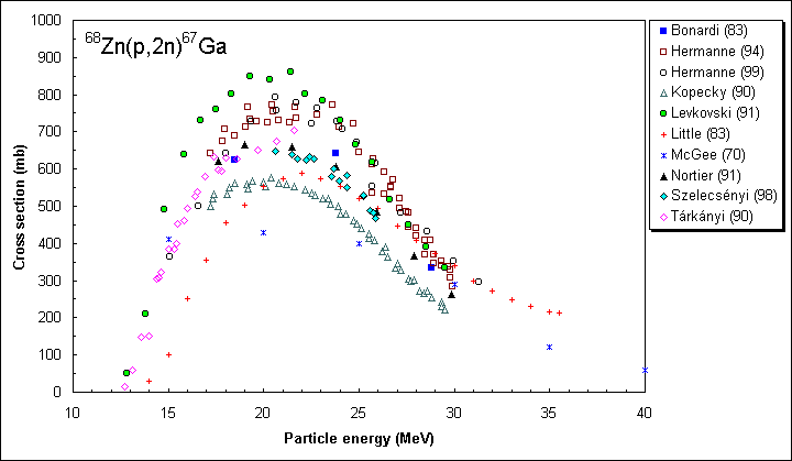 ChartObject 68Zn(p,2n)67Ga all data