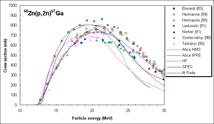 ChartObject 68Zn(p,2n)67Ga selected data