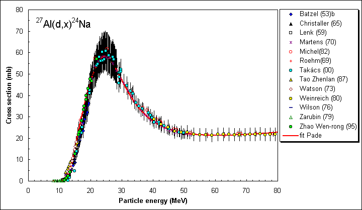 ChartObject 27Al(d,x)24Na recommended cross sections
